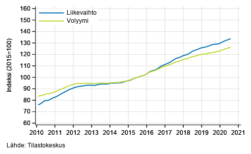 Liitekuvio 5. Ammatillisen, tieteellisen ja teknisen toiminnan liikevaihdon ja volyymin trendisarjat