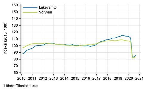 Liitekuvio 2. Kuljetuksen ja varastoinnin liikevaihdon ja volyymin trendisarjat