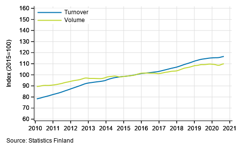 Appendix figure 4. Turnover and volume of real estate activities, trend series