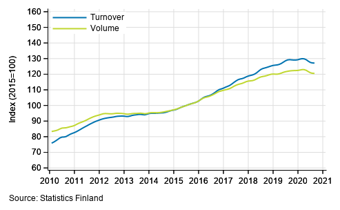 Appendix figure 5. Turnover and volume of professional, scientific and technical activities, trend series