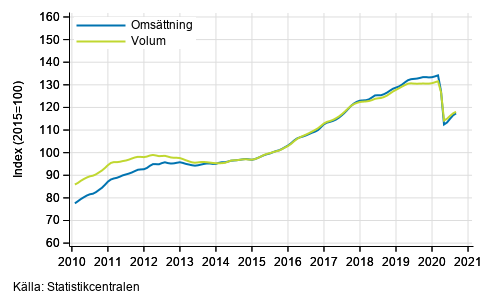 Figurbilaga 6. Omsttning och volym av uthyrning, fastighetsservice, resetjnster och andra stdtjnster, trend serier