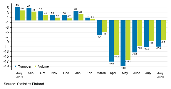 Annual change in working day adjusted turnover and volume of service industries, %