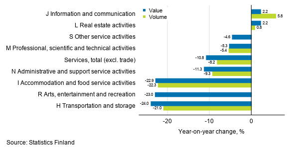 Annual change in working day adjusted turnover and volume of service industries, August 2020, % (TOL 2008)