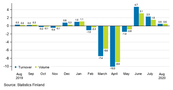 Change in seasonally adjusted turnover and volume from the previous month of service industries, %