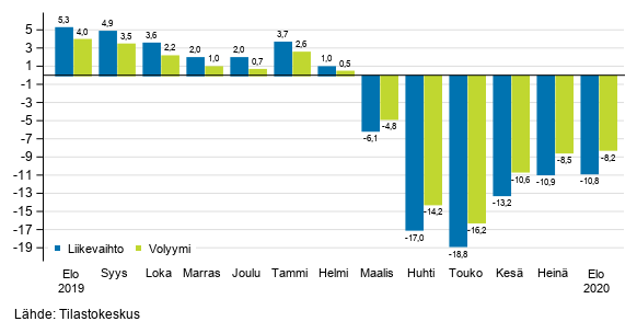 Palveluiden typivkorjatun liikevaihdon ja volyymin vuosimuutos, %