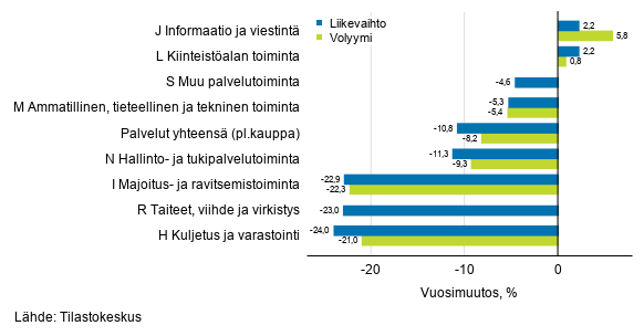 Palvelualojen typivkorjatun liikevaihdon ja volyymin vuosimuutos, elokuu 2020, % (TOL 2008)