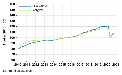 Liitekuvio 1. Palvelualojen liikevaihdon ja volyymin trendisarjat