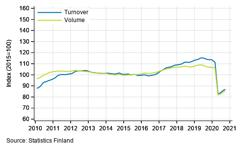 Appendix figure 2. Turnover and volume of transportation and storage, trend series