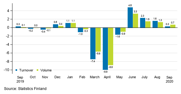 Change in seasonally adjusted turnover and volume from the previous month of service industries, %