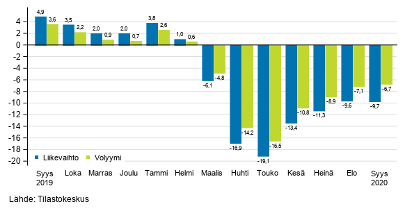 Palveluiden typivkorjatun liikevaihdon ja volyymin vuosimuutos, %