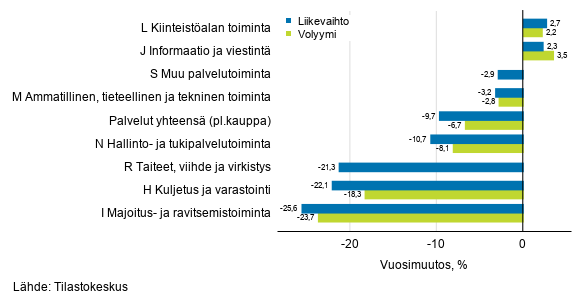 Palvelualojen typivkorjatun liikevaihdon ja volyymin vuosimuutos, syyskuu 2020, % (TOL 2008)