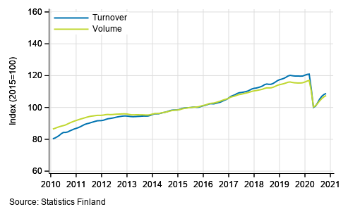 Appendix figure 1. Turnover and volume of service industries, trend series