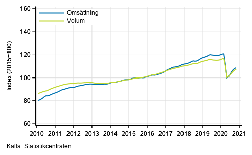 Figurbilaga 1. Omsttning och volym av service branschen, trend serier