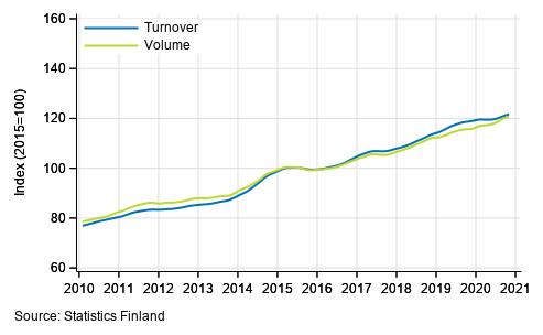 Appendix figure 3. Turnover and volume of information and communication, trend series