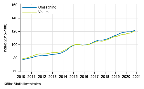 Figurbilaga 3. Omsttning och volym av informations- och kommunikationsverksamhet, trend serier