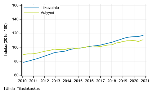 Liitekuvio 4. Kiinteistalan toiminnan liikevaihdon ja volyymin trendisarjat