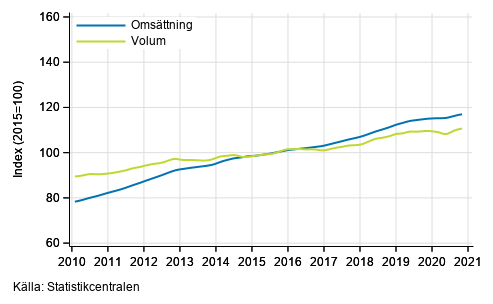 Figurbilaga 4. Omsttning och volym av fastighetsverksamhet, trend serier