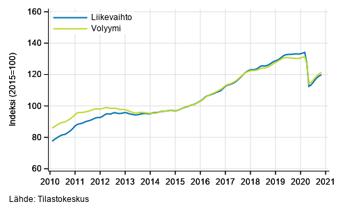 Liitekuvio 6. Hallinto- ja tukipalvelutoiminnan liikevaihdon ja volyymin trendisarjat