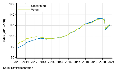 Figurbilaga 6. Omsttning och volym av uthyrning, fastighetsservice, resetjnster och andra stdtjnster, trend serier