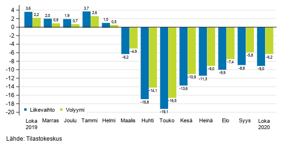 Palveluiden typivkorjatun liikevaihdon ja volyymin vuosimuutos, %