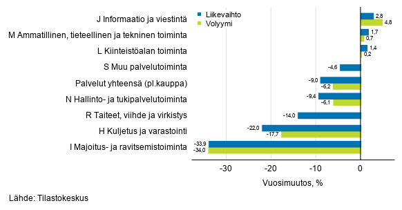 Palvelualojen typivkorjatun liikevaihdon ja volyymin vuosimuutos, lokakuu 2020, % (TOL 2008)