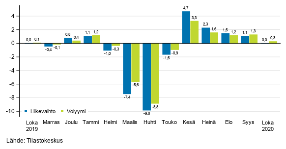 Palveluiden kausitasoitetun liikevaihdon ja volyymin muutos edellisest kuukaudesta, %