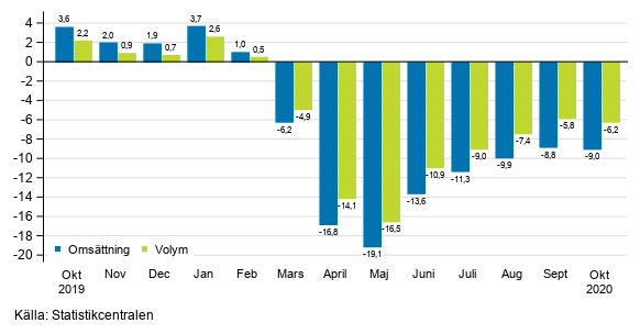 rsfrndring av arbetsdagskorrigerad omsttningen och volym inom service branschen, %