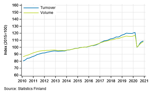 Appendix figure 1. Turnover and volume of service industries, trend series