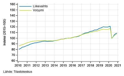 Liitekuvio 1. Palvelualojen liikevaihdon ja volyymin trendisarjat