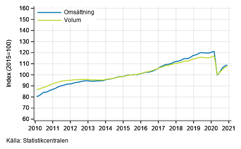 Figurbilaga 1. Omsttning och volym av service branschen, trend serier