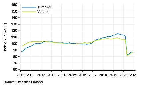 Appendix figure 2. Turnover and volume of transportation and storage, trend series