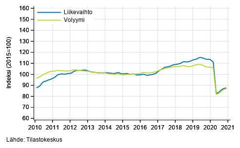 Liitekuvio 2. Kuljetuksen ja varastoinnin liikevaihdon ja volyymin trendisarjat