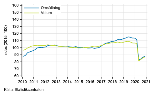 Figurbilaga 2. Omsttning och volym av transport och magasinering, trend serier