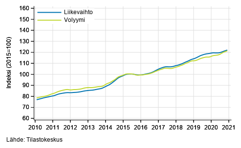 Liitekuvio 3. Informaation ja viestinnn liikevaihdon ja volyymin trendisarjat