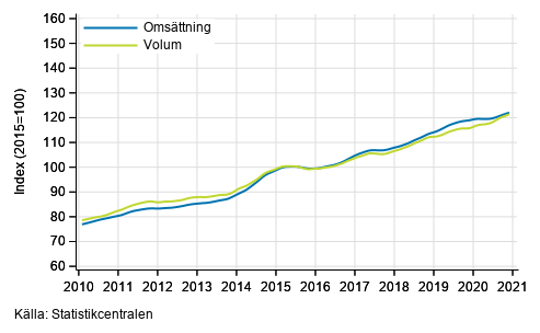 Figurbilaga 3. Omsttning och volym av informations- och kommunikationsverksamhet, trend serier