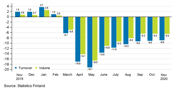 Annual change in working day adjusted turnover and volume of service industries, %