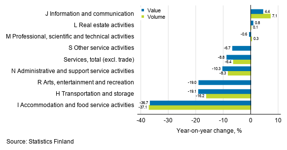 Annual change in working day adjusted turnover and volume of service industries, November 2020, % (TOL 2008)