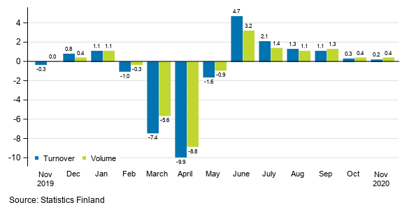 Change in seasonally adjusted turnover and volume from the previous month of service industries, %