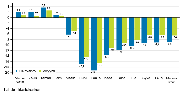 Palveluiden typivkorjatun liikevaihdon ja volyymin vuosimuutos, %