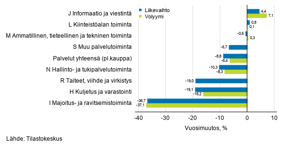 Palvelualojen typivkorjatun liikevaihdon ja volyymin vuosimuutos, marraskuu 2020, % (TOL 2008)