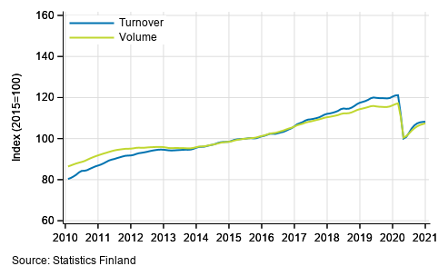 Appendix figure 1. Turnover and volume of service industries, trend series