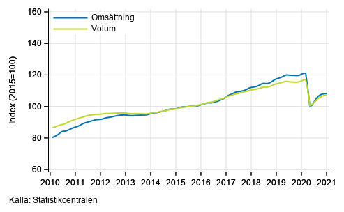 Figurbilaga 1. Omsttning och volym av service branschen, trend serier