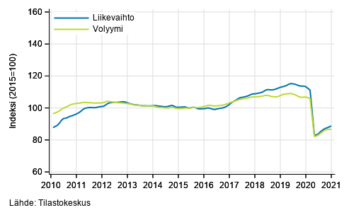 Liitekuvio 2. Kuljetuksen ja varastoinnin liikevaihdon ja volyymin trendisarjat