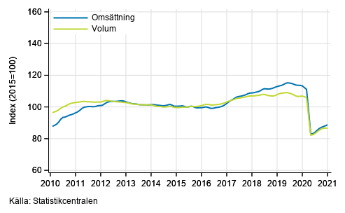 Figurbilaga 2. Omsttning och volym av transport och magasinering, trend serier