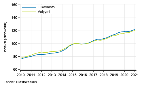 Liitekuvio 3. Informaation ja viestinnn liikevaihdon ja volyymin trendisarjat