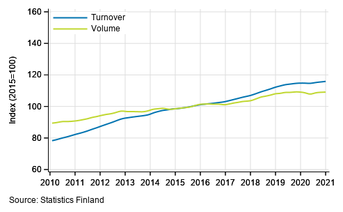 Appendix figure 4. Turnover and volume of real estate activities, trend series