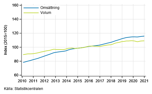 Figurbilaga 4. Omsttning och volym av fastighetsverksamhet, trend serier