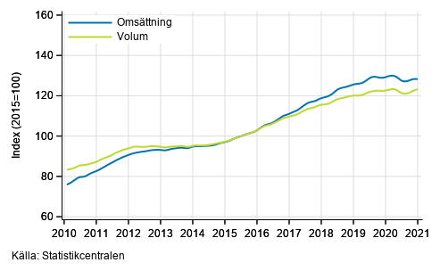 Figurbilaga 5. Omsttning och volym av verksamhet inom juridik, ekonomi, vetenskap och teknik, trend serier