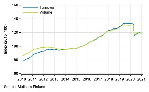 Appendix figure 6. Turnover and volume of administrative and support service activities, trend series