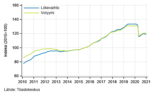 Liitekuvio 6. Hallinto- ja tukipalvelutoiminnan liikevaihdon ja volyymin trendisarjat